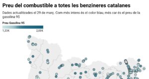 El dièsel puja 44 cèntims el litre en un mes i el de la gasolina 95, sis, amb estabilització de preus l’última setmana