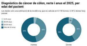Catalunya preveu ampliar el cribratge de càncer de còlon als 74 anys de manera progressiva a partir del quart trimestre