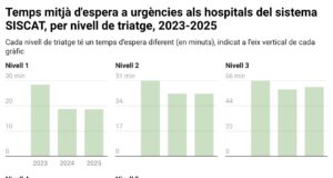 Les urgències als hospitals augmenten un 2% el 2025 i l’espera en els casos més greus es manté similar