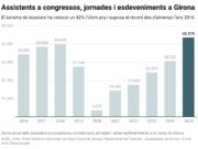 Els assistents a congressos, ponències i jornades a Girona que aprofiten per visitar la ciutat creixen un 42% el 2025